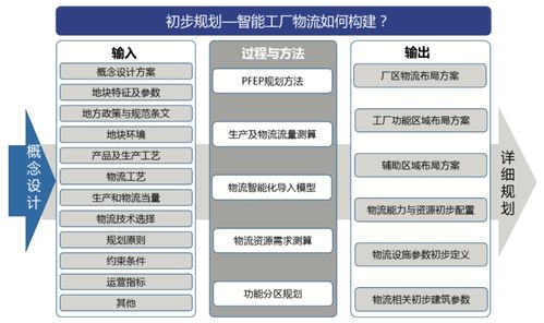 智能工廠物流系統規劃 信息系統集成服務的關鍵步驟與核心要素